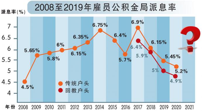 Epf 最新 消息 2022